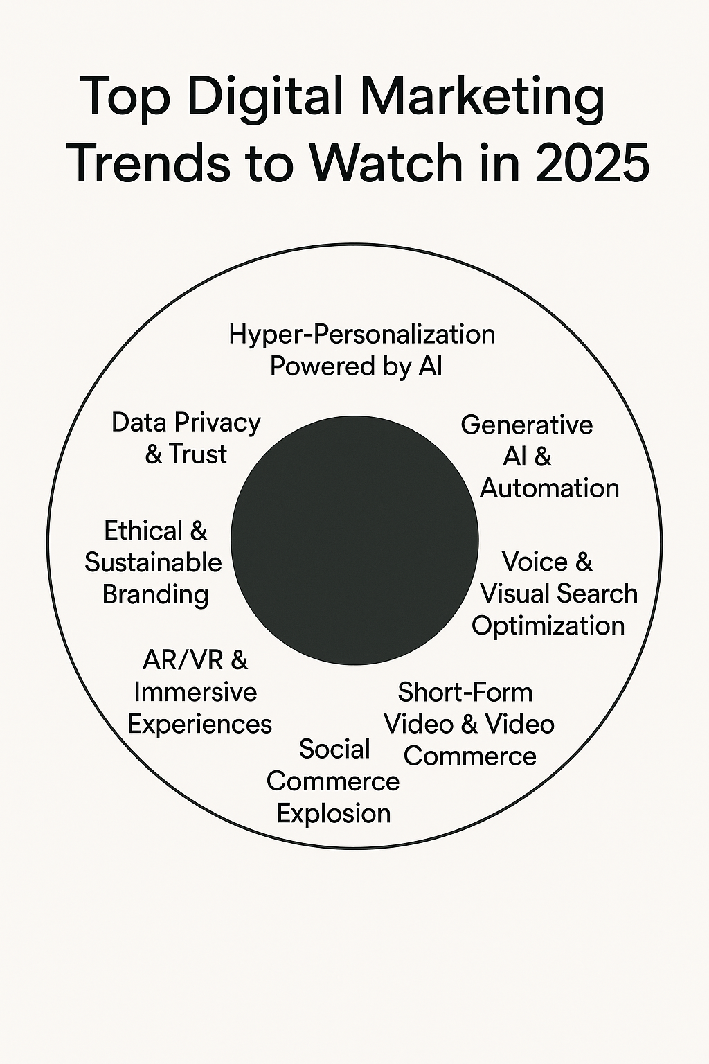 Digital marketing trends 2025